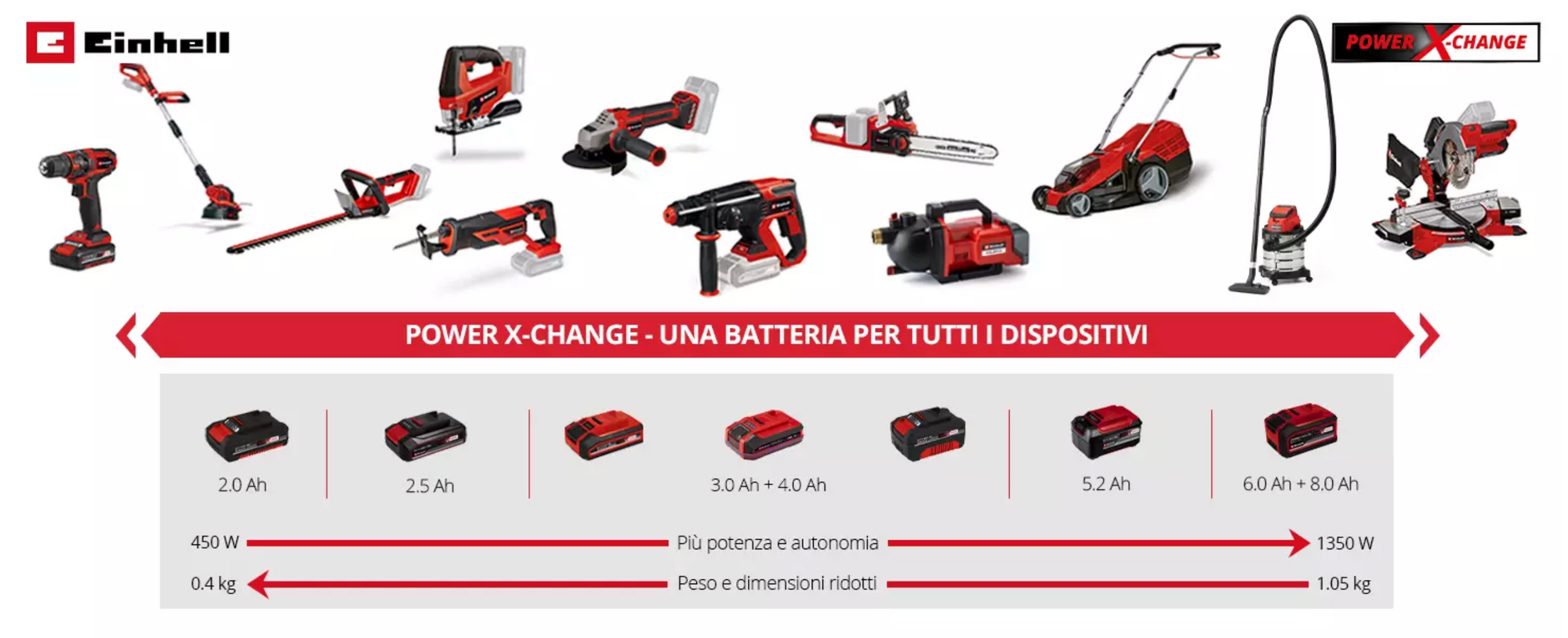 Kit batteria e caricabatterie Einhell 18V 4,0 AH POWER X-CHANGE STARTER KIT A1