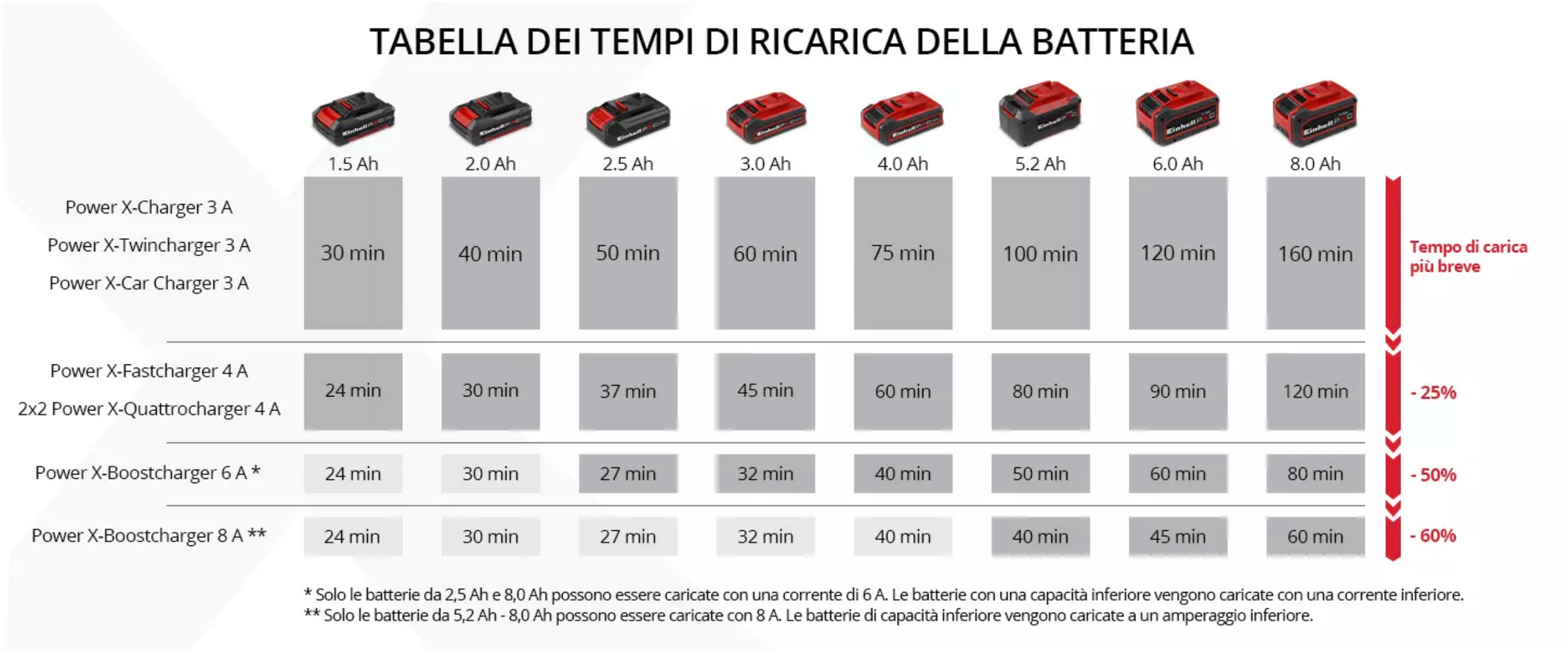 Batteria Einhell  PXC 18V 5,2 AH PLUS POWER X-CHANGE – LITIO